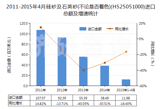 2011-2015年4月硅砂及石英砂(不論是否著色)(HS25051000)進(jìn)口總額及增速統(tǒng)計(jì)